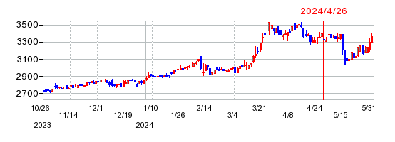 東京インキの株価チャート